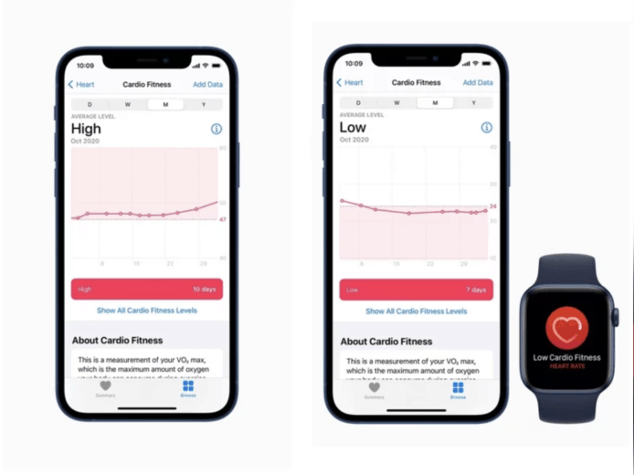 watchOS 7.2 新增「心適能」　監測和分類心肺適能水平