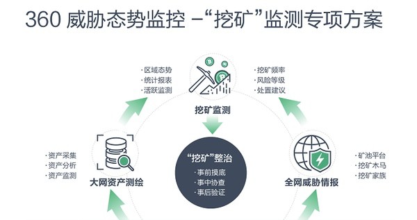 中國政府打擊虛擬貨幣挖礦     360 開發監控系統協助收集數據