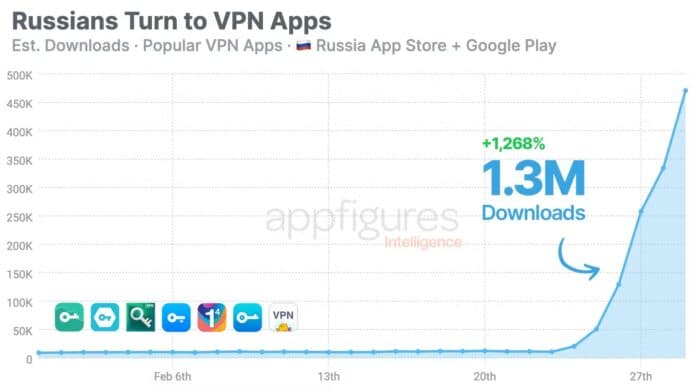 俄羅斯收緊網絡審查   VPN 程式下載量大幅飆升