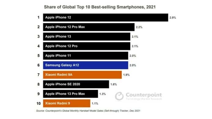 2021 十大暢銷智能手機   iPhone 佔去 7 個席位