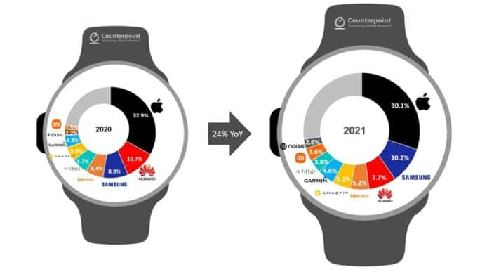 2021 全球智能手錶出貨   Apple Watch 市佔率逾 30% 排榜首