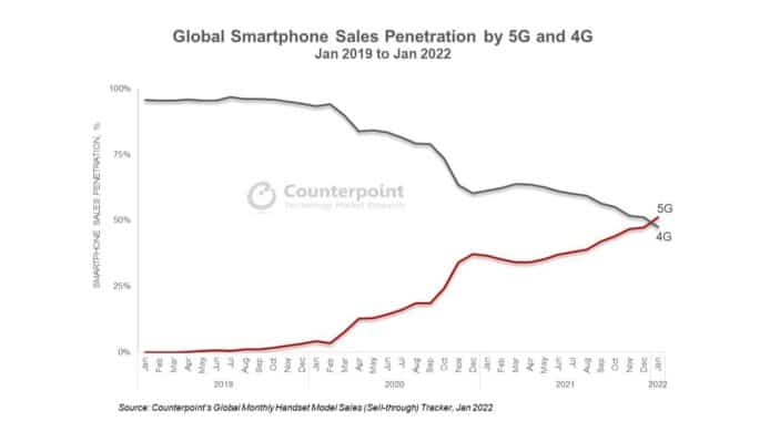 5G 智能手機銷量   有史以來首度超過 4G 手機