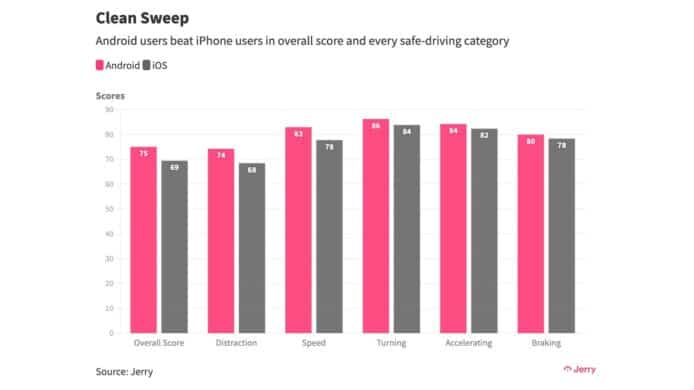 保險公司統計報告   Android 比 iPhone 司機駕駛能力更高