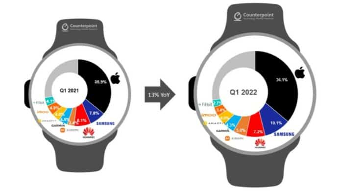 智能手錶市場報告   Apple Watch 以一敵六穩佔榜首