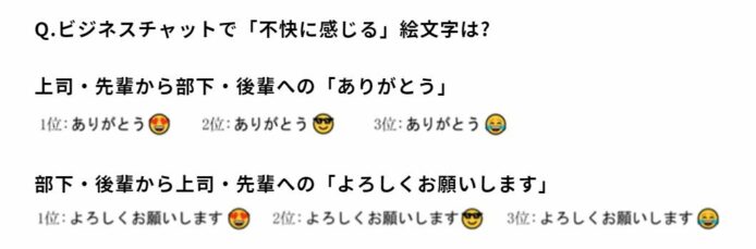 日本打工仔討厭上司「多謝+Emoji」   調查：最嬲收到「多謝😍」「多謝😎」「多謝😂」