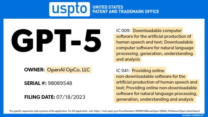 OpenAI 被指提「GPT-5」商標申請   次世代生成式 AI 醞釀出現