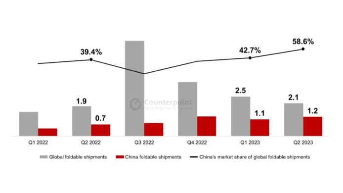 摺疊手機銷售按年增長一成   中國市場成最大推動力