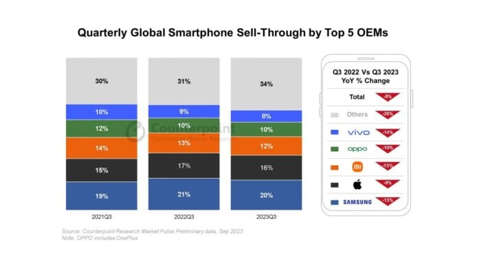 智能手機銷售按季微升 2%   分析指與 iPhone 15 系列上市有關