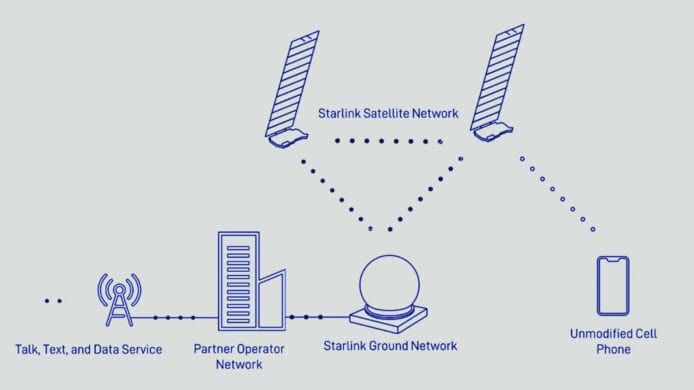 SpaceX 年底前升空 120 次   為 Starlink 衛星手機服務推出作部署