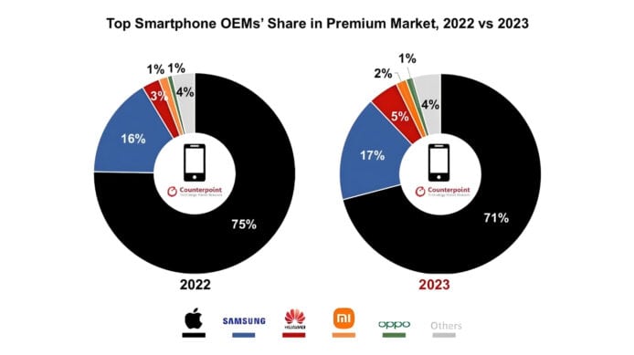 counterpoint research premium smartphone sales