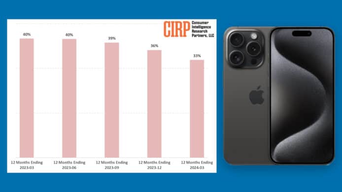 CIRP 報告, iPhone 美國啟用率