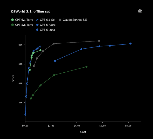 平衡型 AI 圖像快訊 OpenAI 平衡型 AI 模型對比性能曲線.