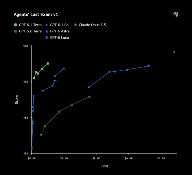 平衡型 AI 圖像分析 OpenAI 推出平衡型 AI 模型的成本與性能對比.