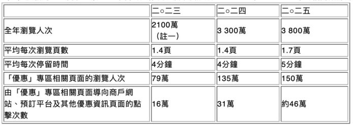 旅發局新App促銷活動 新App整合盛事票尾優惠吸引用戶.