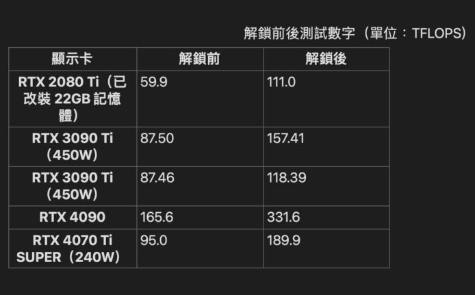 RTX 顯示卡性能解鎖測試結果.