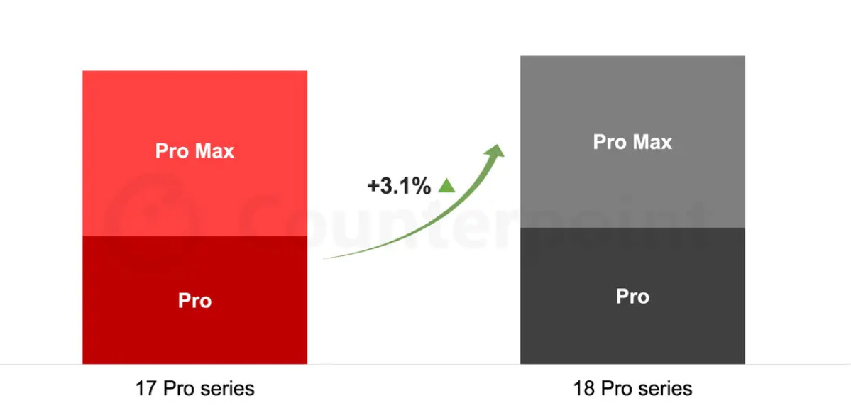 Pro 系列比較顯示增長趨勢.