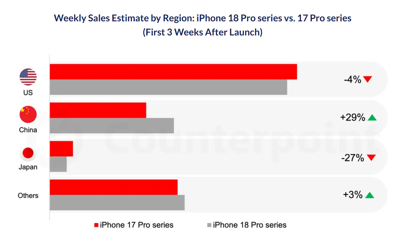 IPhone 18 Pro 系列全球銷量走勢.