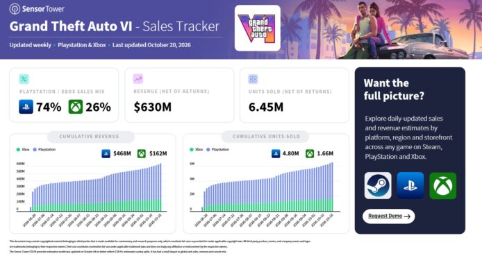 GTA 6數碼版預購創紀錄吸金近6億美元.