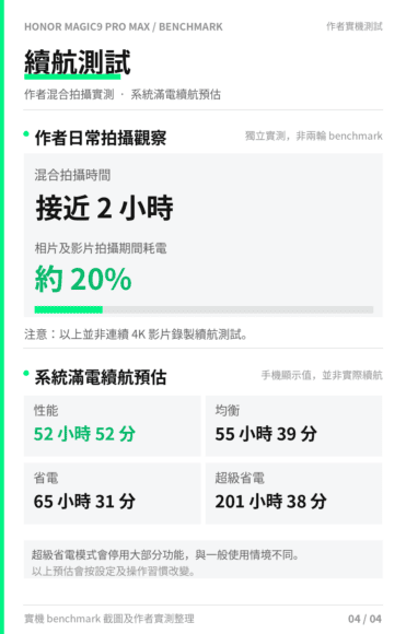 續航測試最大化 接近2小時混合拍攝,約20%充電.